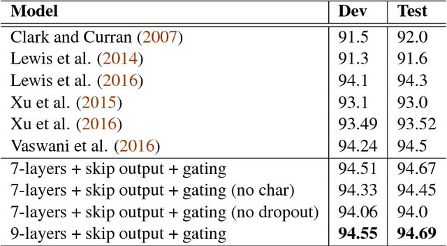 Figure 1 for An Empirical Exploration of Skip Connections for Sequential Tagging
