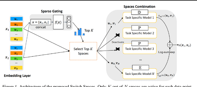 Figure 1 for Switch Spaces: Learning Product Spaces with Sparse Gating