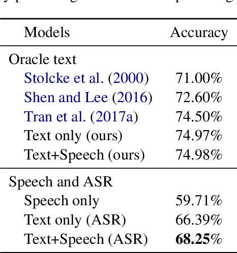 Figure 2 for Exploring Textual and Speech information in Dialogue Act Classification with Speaker Domain Adaptation