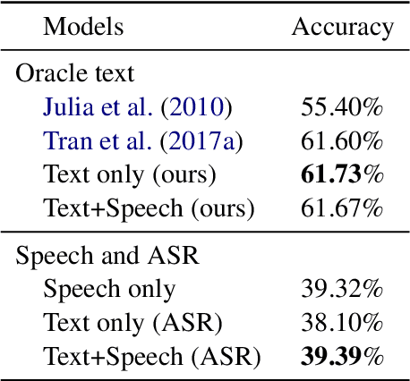 Figure 4 for Exploring Textual and Speech information in Dialogue Act Classification with Speaker Domain Adaptation