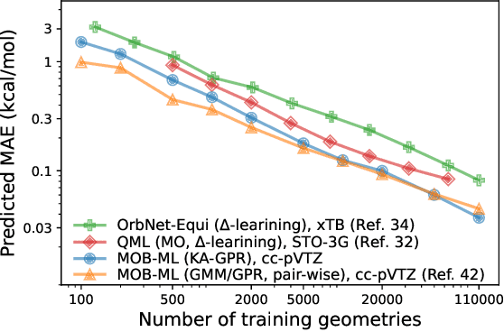 Figure 3 for Molecular-orbital-based Machine Learning for Open-shell and Multi-reference Systems with Kernel Addition Gaussian Process Regression