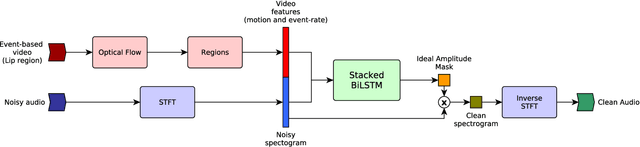 Figure 1 for Audio-Visual Target Speaker Extraction on Multi-Talker Environment using Event-Driven Cameras