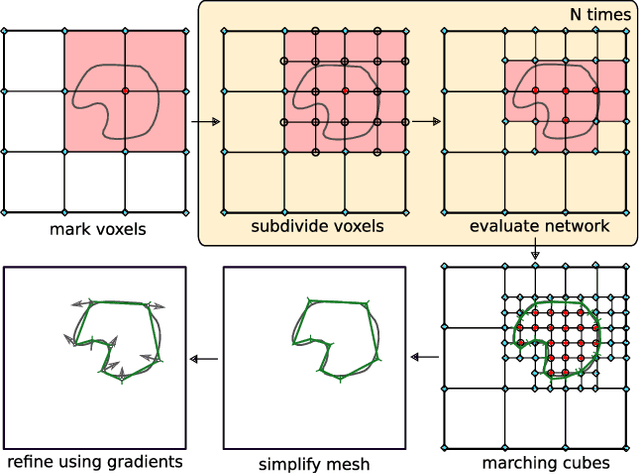 Figure 3 for Occupancy Networks: Learning 3D Reconstruction in Function Space