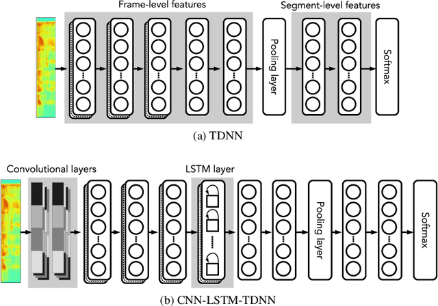 Figure 1 for LSTM-TDNN with convolutional front-end for Dialect Identification in the 2019 Multi-Genre Broadcast Challenge