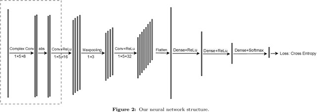 Figure 2 for A Hybrid Complex-valued Neural Network Framework with Applications to Electroencephalogram (EEG)