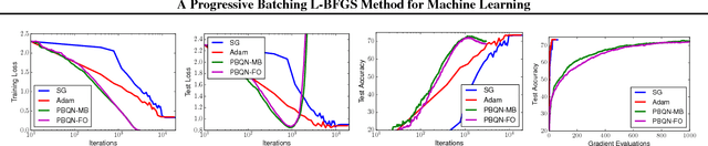 Figure 4 for A Progressive Batching L-BFGS Method for Machine Learning