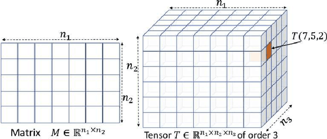 Figure 1 for Efficient Tensor Decomposition