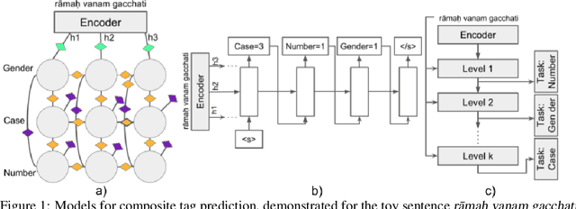 Figure 2 for Evaluating Neural Morphological Taggers for Sanskrit