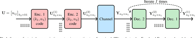Figure 1 for ProductAE: Towards Training Larger Channel Codes based on Neural Product Codes