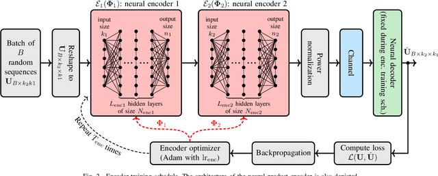 Figure 2 for ProductAE: Towards Training Larger Channel Codes based on Neural Product Codes