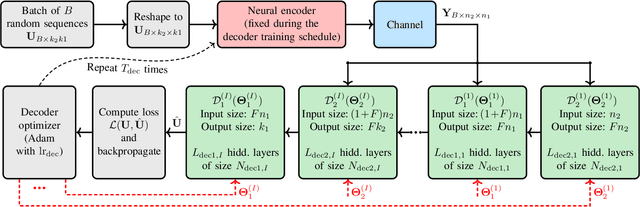 Figure 3 for ProductAE: Towards Training Larger Channel Codes based on Neural Product Codes