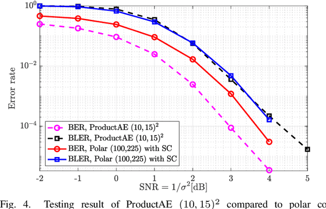 Figure 4 for ProductAE: Towards Training Larger Channel Codes based on Neural Product Codes