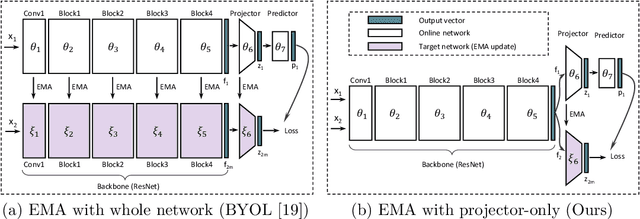 Figure 1 for On the Pros and Cons of Momentum Encoder in Self-Supervised Visual Representation Learning