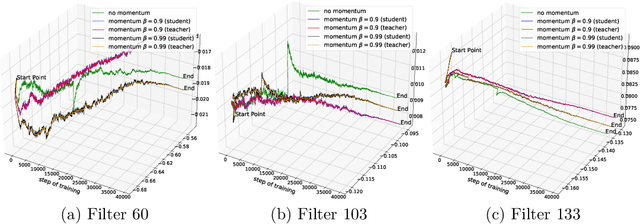 Figure 4 for On the Pros and Cons of Momentum Encoder in Self-Supervised Visual Representation Learning