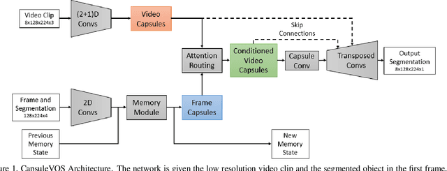 Figure 1 for CapsuleVOS: Semi-Supervised Video Object Segmentation Using Capsule Routing