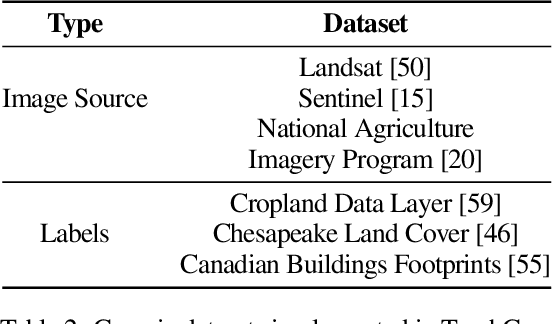 Figure 4 for TorchGeo: deep learning with geospatial data