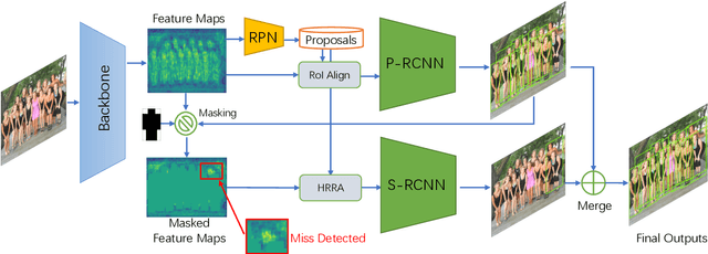 Figure 3 for PS-RCNN: Detecting Secondary Human Instances in a Crowd via Primary Object Suppression