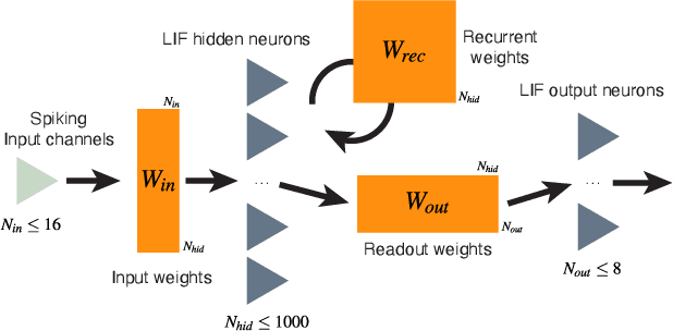 Figure 2 for Sub-mW Neuromorphic SNN audio processing applications with Rockpool and Xylo