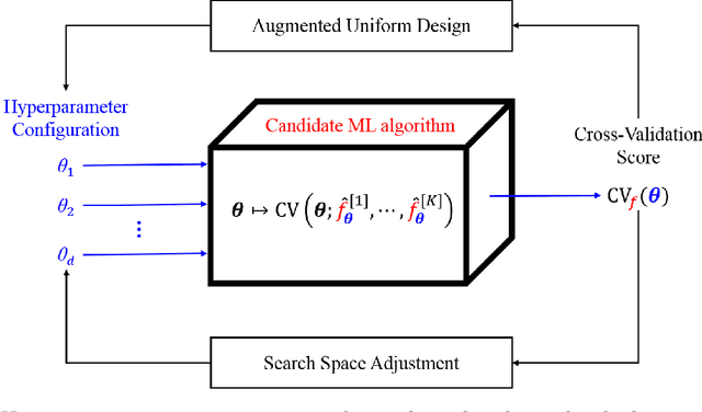 Figure 1 for Hyperparameter Optimization via Sequential Uniform Designs
