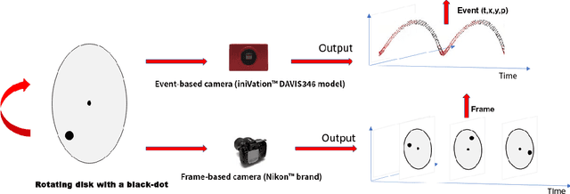 Figure 1 for Moving Object Detection for Event-based vision using Graph Spectral Clustering
