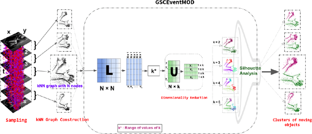 Figure 3 for Moving Object Detection for Event-based vision using Graph Spectral Clustering