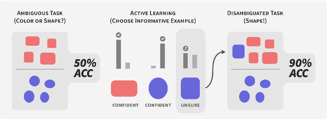 Figure 1 for Active Learning Helps Pretrained Models Learn the Intended Task