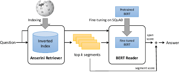 Figure 1 for End-to-End Open-Domain Question Answering with BERTserini