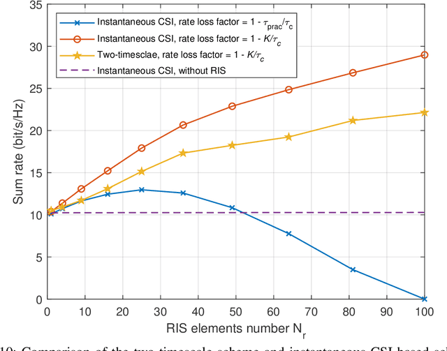 Figure 2 for Two-Timescale Transmission Design for RIS-Aided Cell-Free Massive MIMO Systems