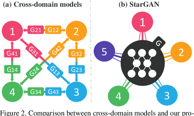 Figure 2 for StarGAN: Unified Generative Adversarial Networks for Multi-Domain Image-to-Image Translation