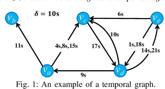 Figure 1 for Scalable Motif Counting for Large-scale Temporal Graphs