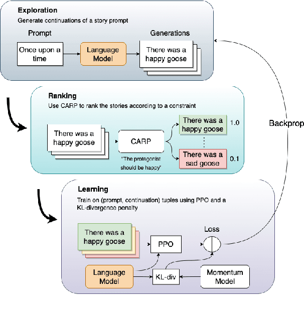 Figure 1 for Robust Preference Learning for Storytelling via Contrastive Reinforcement Learning