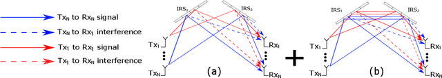 Figure 4 for Intelligent Reflecting Surface Networks with Multi-Order-Reflection Effect: System Modelling and Critical Bounds