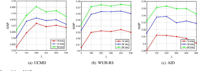 Figure 2 for Asymmetric Hash Code Learning for Remote Sensing Image Retrieval