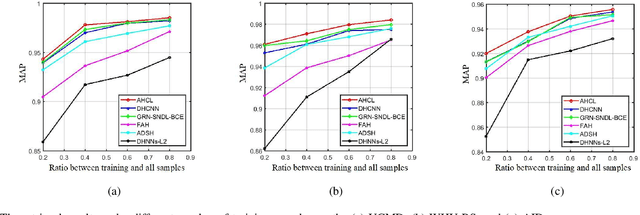 Figure 4 for Asymmetric Hash Code Learning for Remote Sensing Image Retrieval