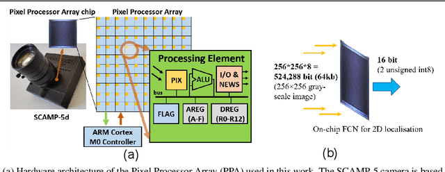 Figure 1 for On-Sensor Binarized Fully Convolutional Neural Network with A Pixel Processor Array