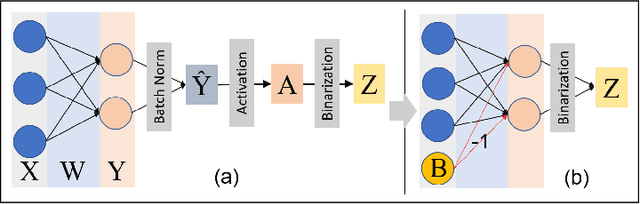 Figure 3 for On-Sensor Binarized Fully Convolutional Neural Network with A Pixel Processor Array