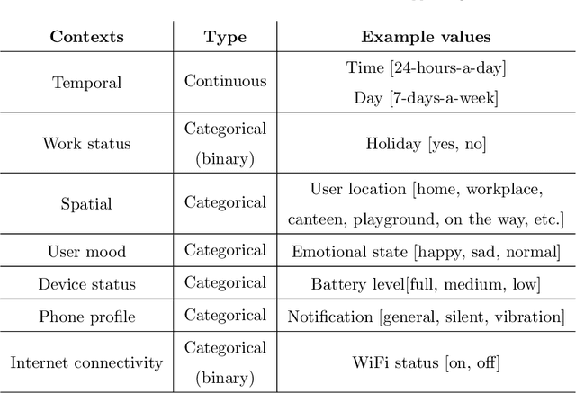 Figure 1 for AppsPred: Predicting Context-Aware Smartphone Apps using Random Forest Learning