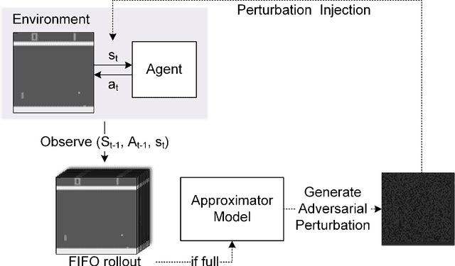 Figure 4 for Blackbox Attacks on Reinforcement Learning Agents Using Approximated Temporal Information