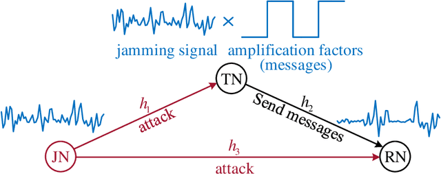 Figure 1 for Jamming Modulation: An Active Anti-Jamming Scheme