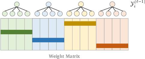 Figure 3 for Accelerating Inference for Sparse Extreme Multi-Label Ranking Trees