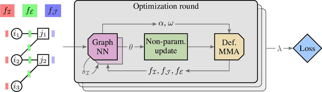 Figure 1 for DOGE-Train: Discrete Optimization on GPU with End-to-end Training