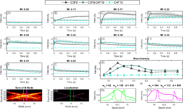 Figure 2 for Fast and selective super-resolution ultrasound in vivo with sono-switchable nanodroplets