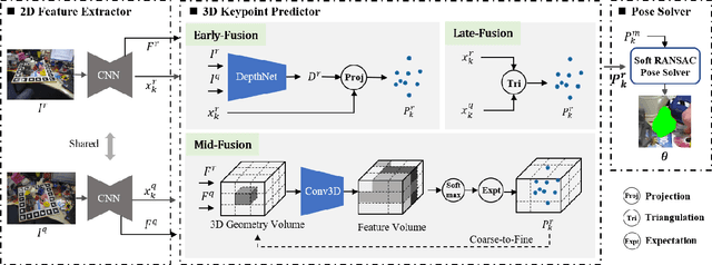 Figure 2 for Towards Two-view 6D Object Pose Estimation: A Comparative Study on Fusion Strategy
