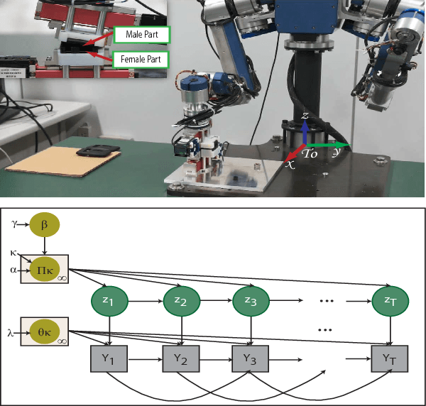 Figure 1 for Robot Introspection with Bayesian Nonparametric Vector Autoregressive Hidden Markov Models