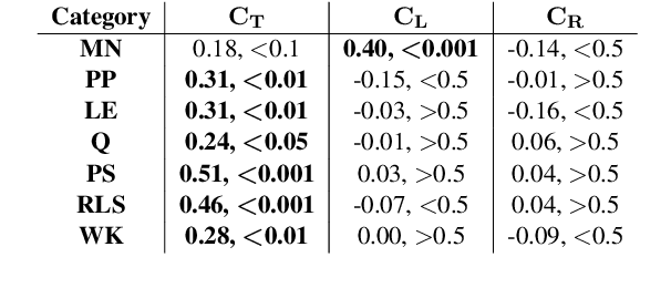 Figure 3 for Can Transformer Language Models Predict Psychometric Properties?
