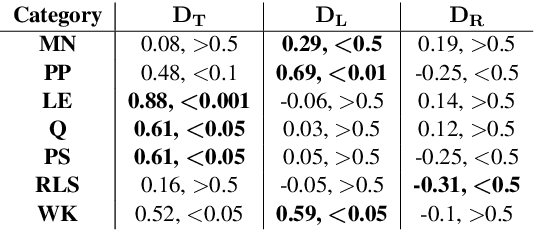 Figure 4 for Can Transformer Language Models Predict Psychometric Properties?