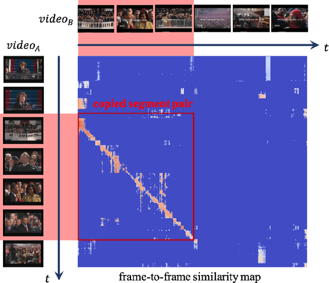 Figure 2 for A Large-scale Comprehensive Dataset and Copy-overlap Aware Evaluation Protocol for Segment-level Video Copy Detection