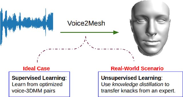 Figure 1 for Voice2Mesh: Cross-Modal 3D Face Model Generation from Voices