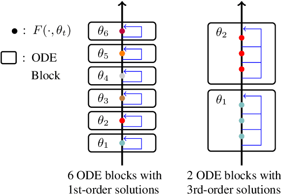 Figure 1 for ODE Transformer: An Ordinary Differential Equation-Inspired Model for Neural Machine Translation
