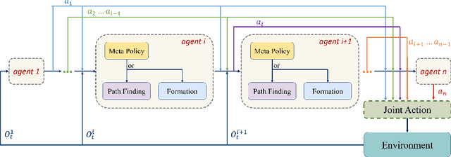 Figure 3 for Moving Forward in Formation: A Decentralized Hierarchical Learning Approach to Multi-Agent Moving Together